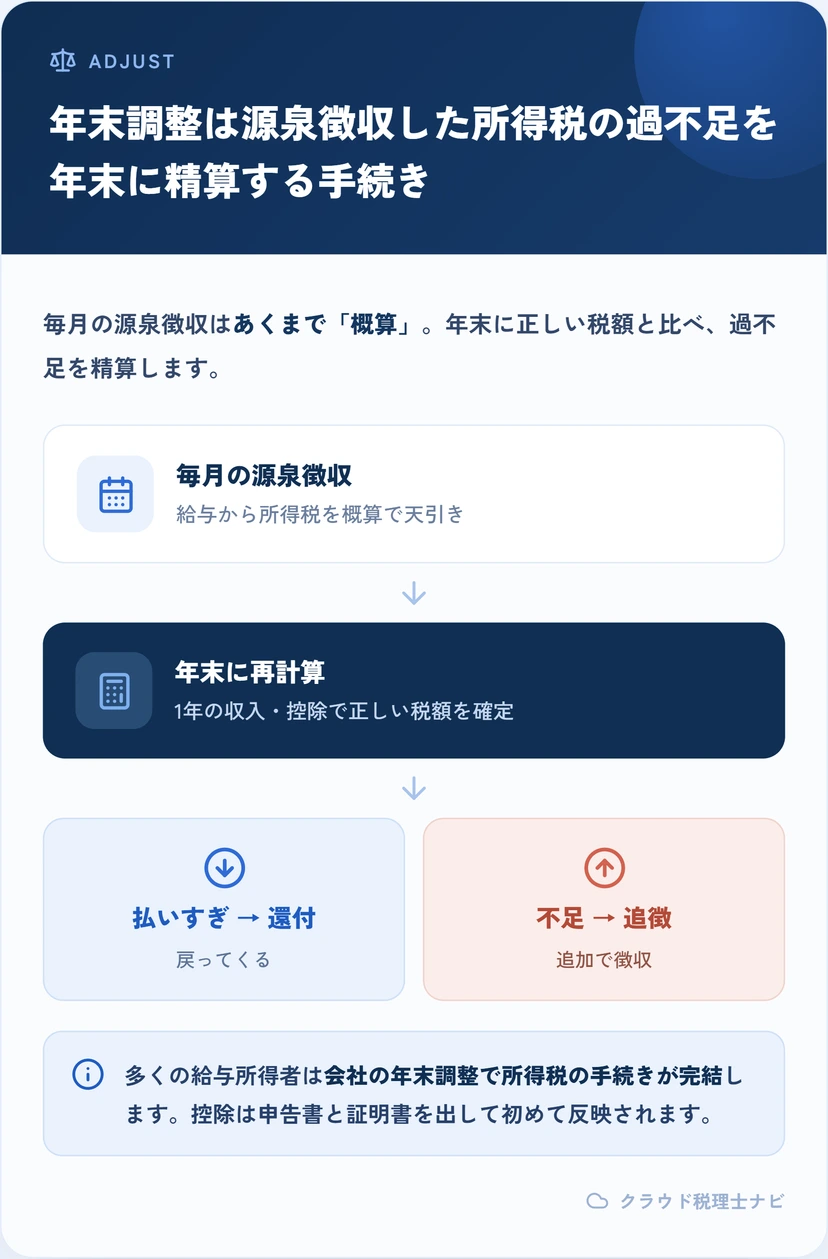 毎月の源泉徴収と年末の再計算で税額を精算する仕組み（還付・追徴）を示す図