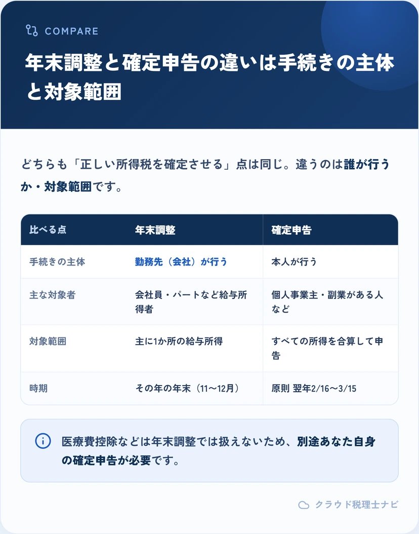 年末調整と確定申告の違いを主体・対象者・対象範囲・時期で比較した表