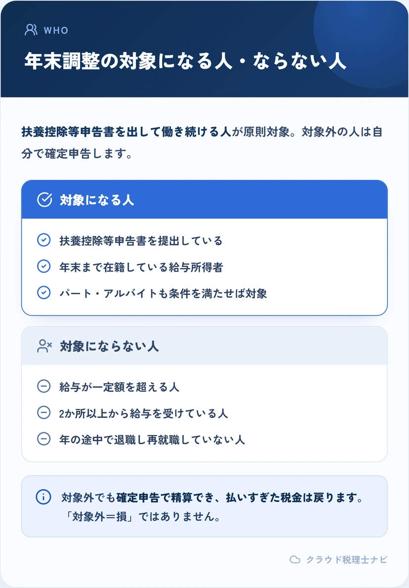 年末調整の対象になる人とならない人を対比した図