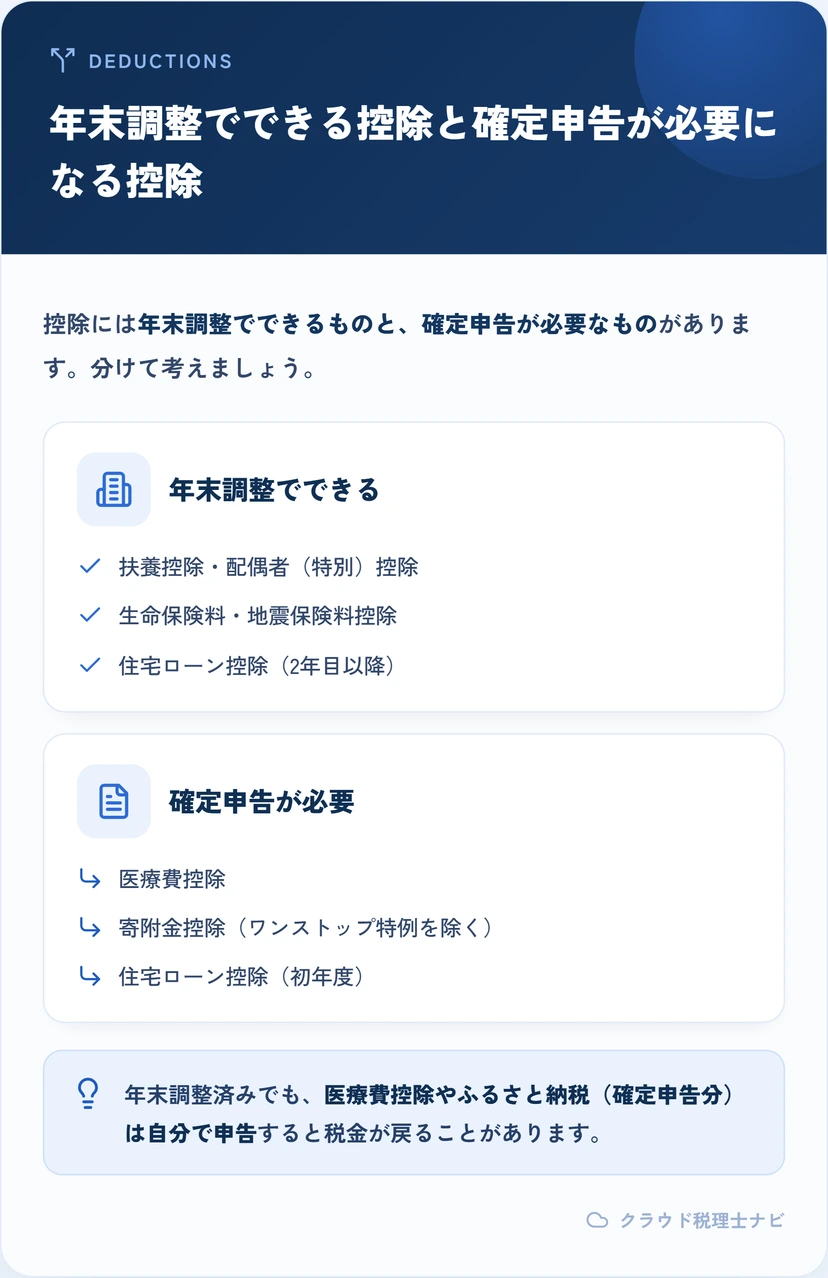 年末調整でできる控除と確定申告が必要な控除を振り分けた図