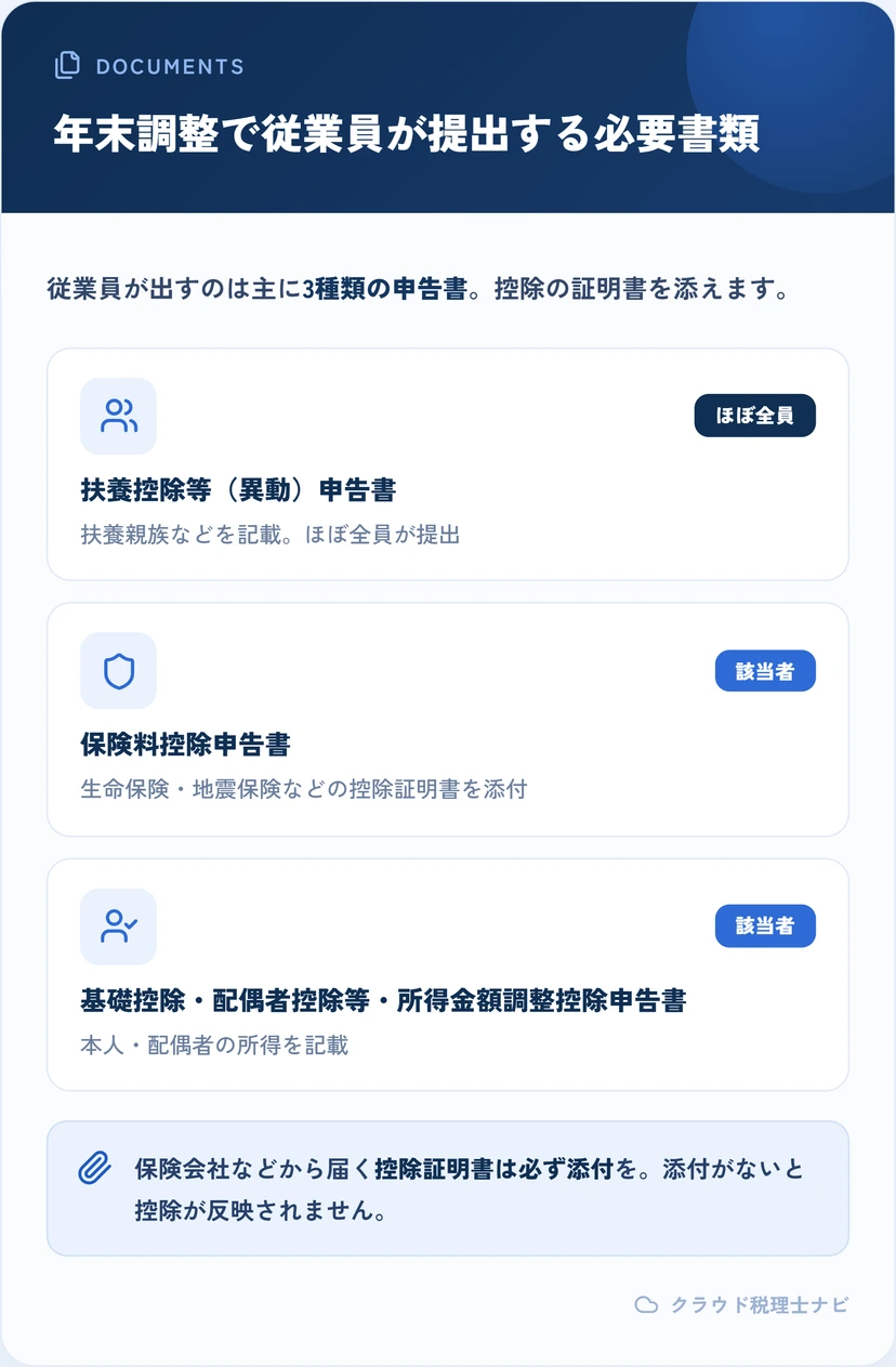 年末調整で従業員が提出する3種類の申告書を示す図