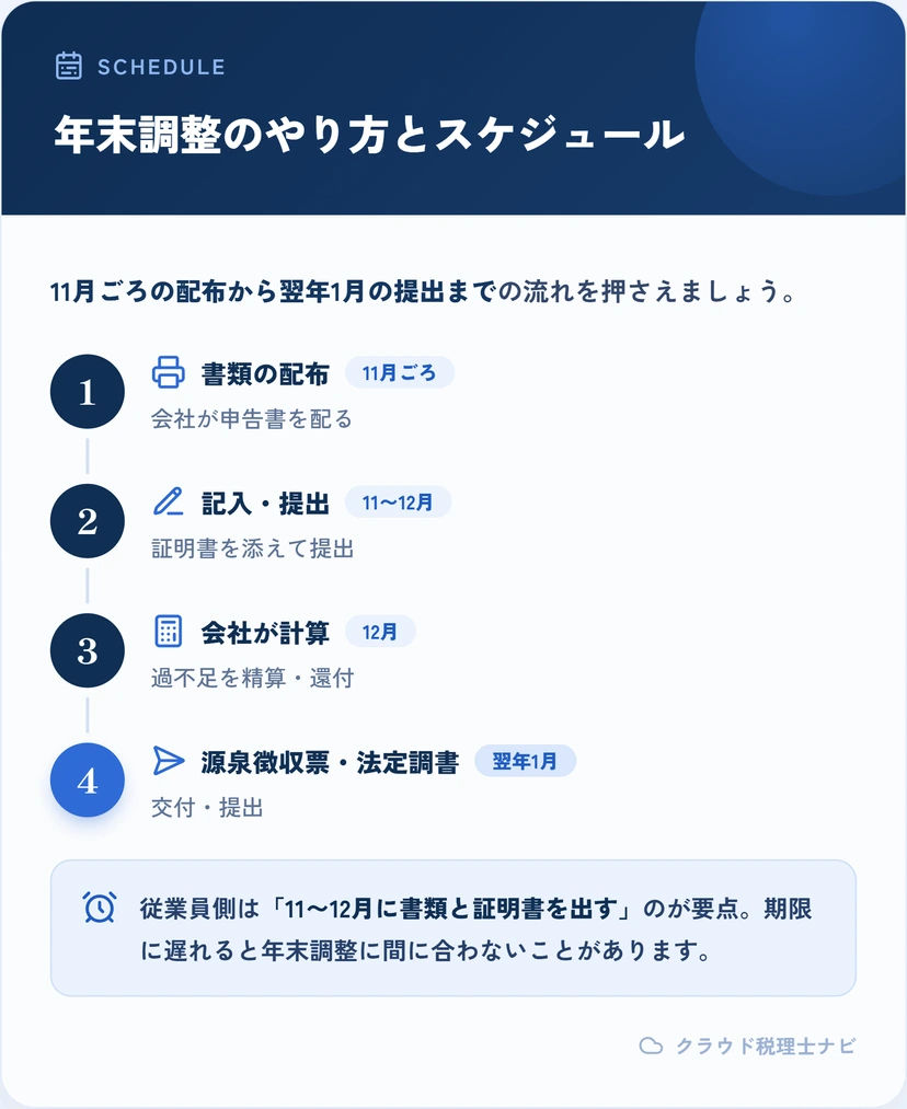 年末調整のスケジュール（11月配布〜翌年1月）のタイムライン