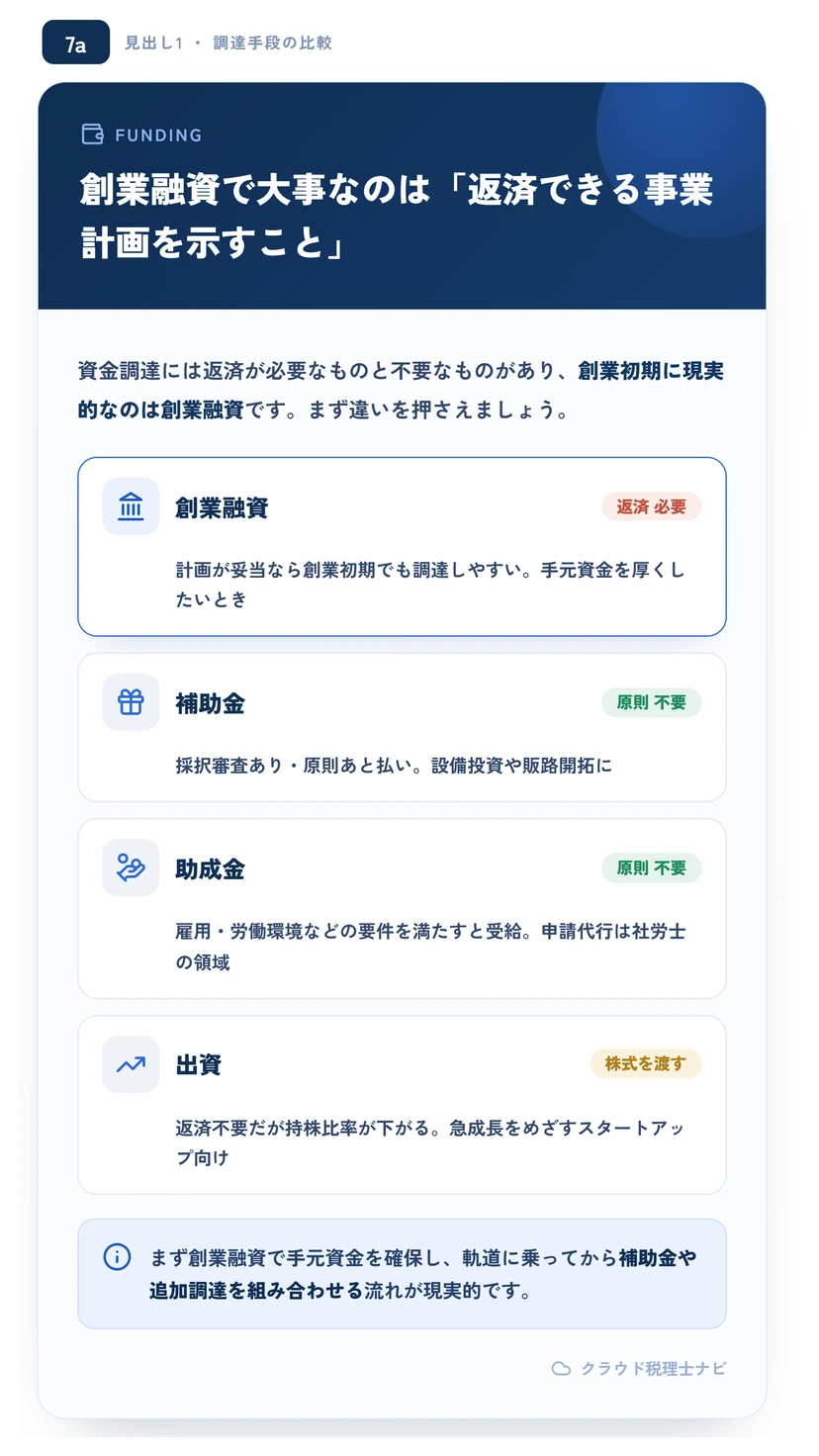 創業融資・補助金・助成金・出資の返済要否と特徴を比較した表