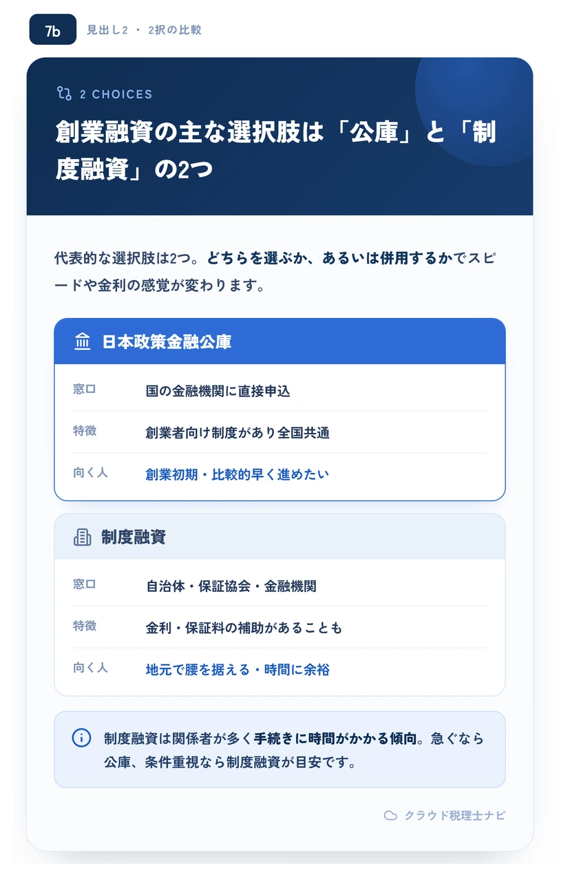 日本政策金融公庫と制度融資の違いを比較した図