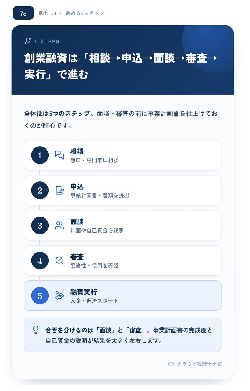 創業融資の5ステップの流れを示すフロー図