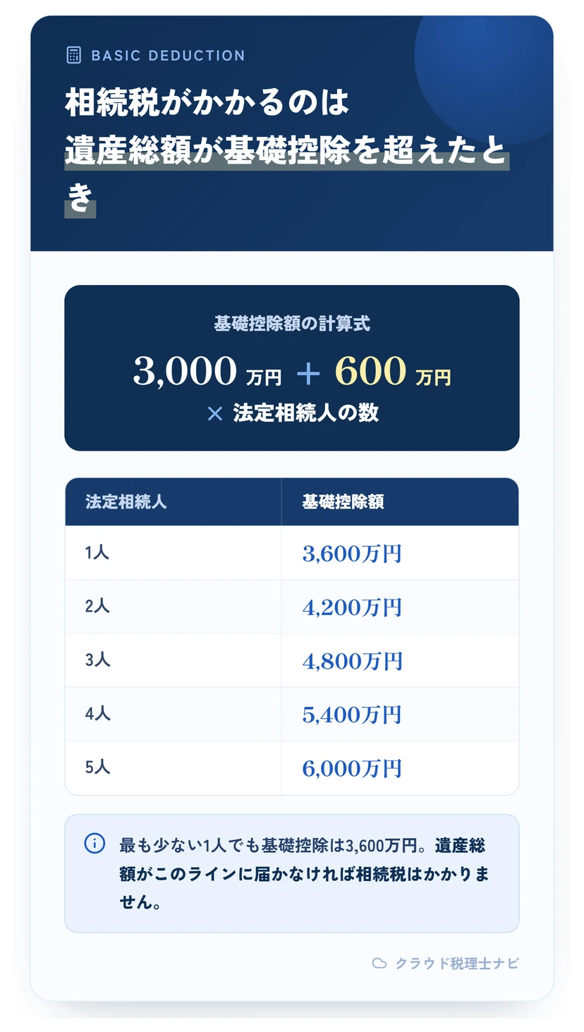 相続税の基礎控除の計算式と法定相続人の数別の基礎控除額（1人3,600万〜5人6,000万円）