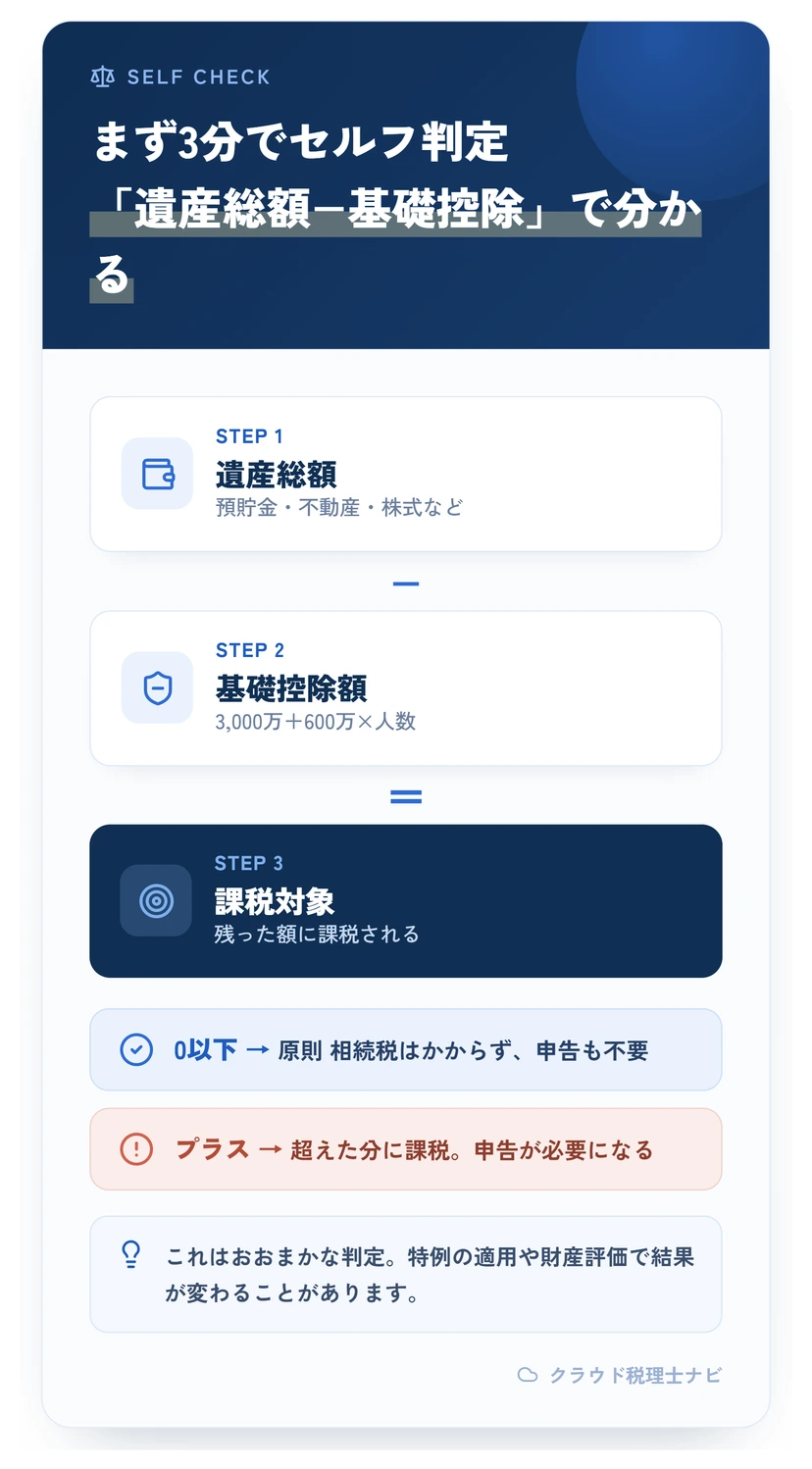 遺産総額から基礎控除を引いて相続税がかかるかをセルフ判定する図