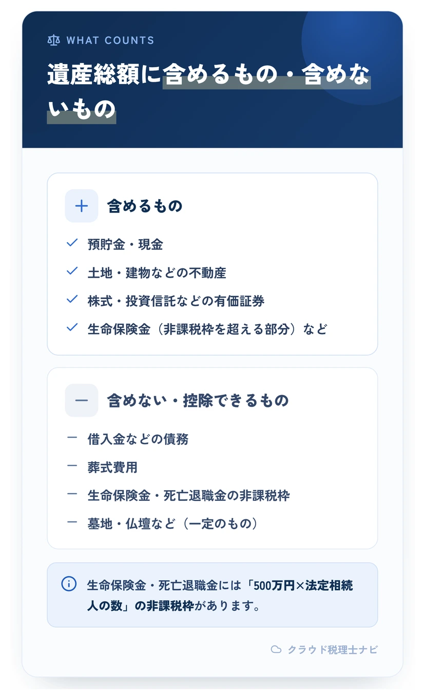 遺産総額に含めるものと含めない・控除できるものを対比した図