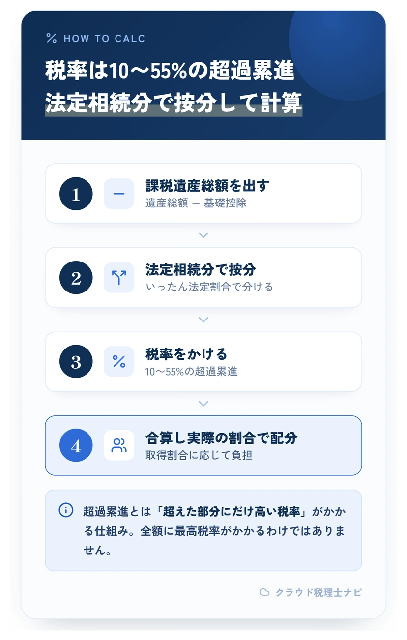 相続税の計算の流れ（課税遺産総額→法定相続分で按分→税率→合算し配分）を示す図