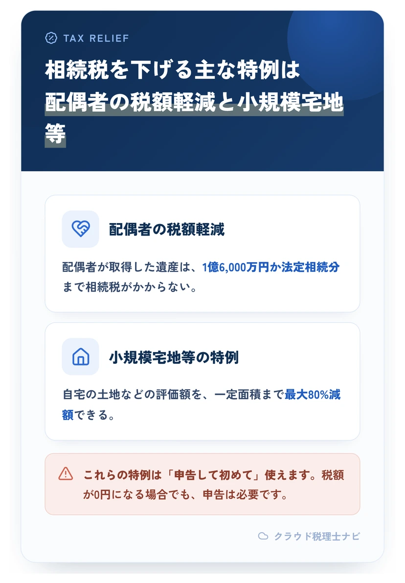 相続税を下げる2つの主な特例（配偶者の税額軽減・小規模宅地等の特例）を示す図