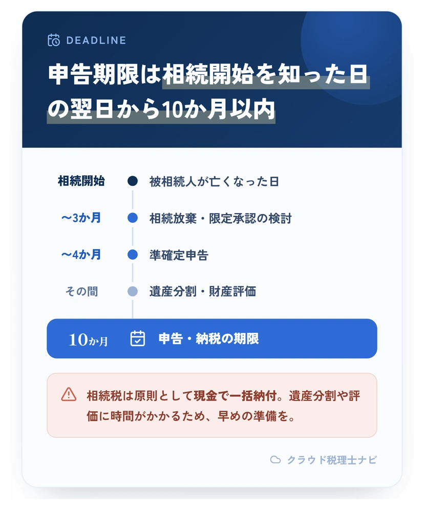 相続税の申告期限（相続開始から10か月以内）のタイムライン