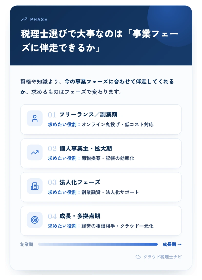事業フェーズ（フリーランス→個人事業主→法人化→成長）ごとに税理士へ求める役割が変わることを示す図