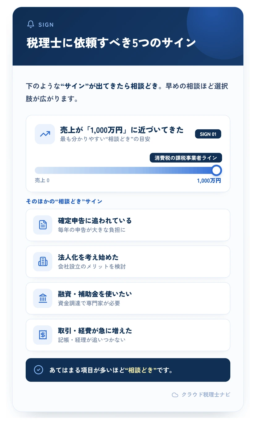 税理士へ依頼すべき5つのサイン（売上1,000万円・確定申告・法人化・融資・取引増）を示す図