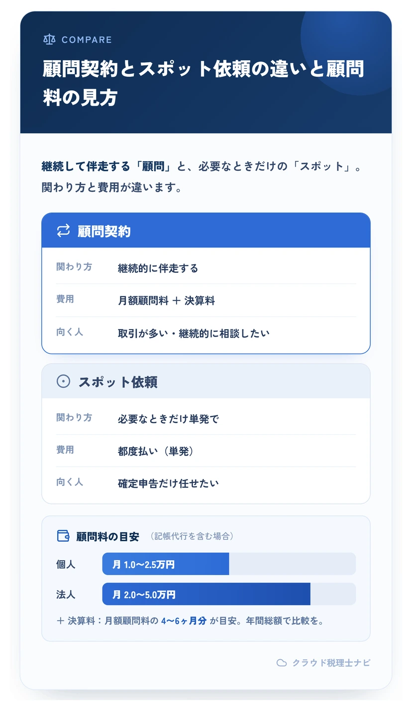 顧問契約とスポット依頼の違いと、顧問料の目安を比較した図
