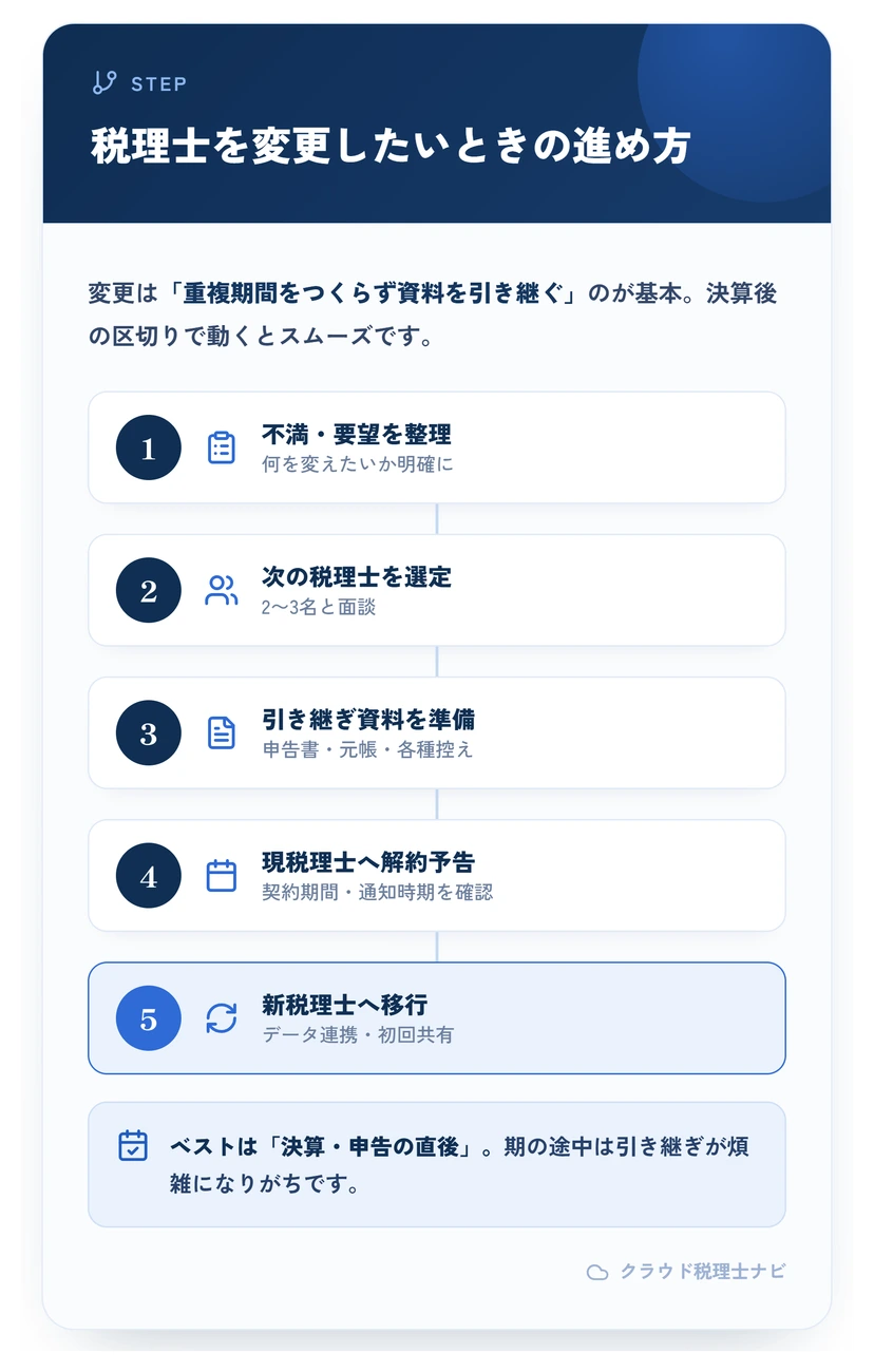 税理士を変更する5ステップの手順とベストタイミングを示すフロー図