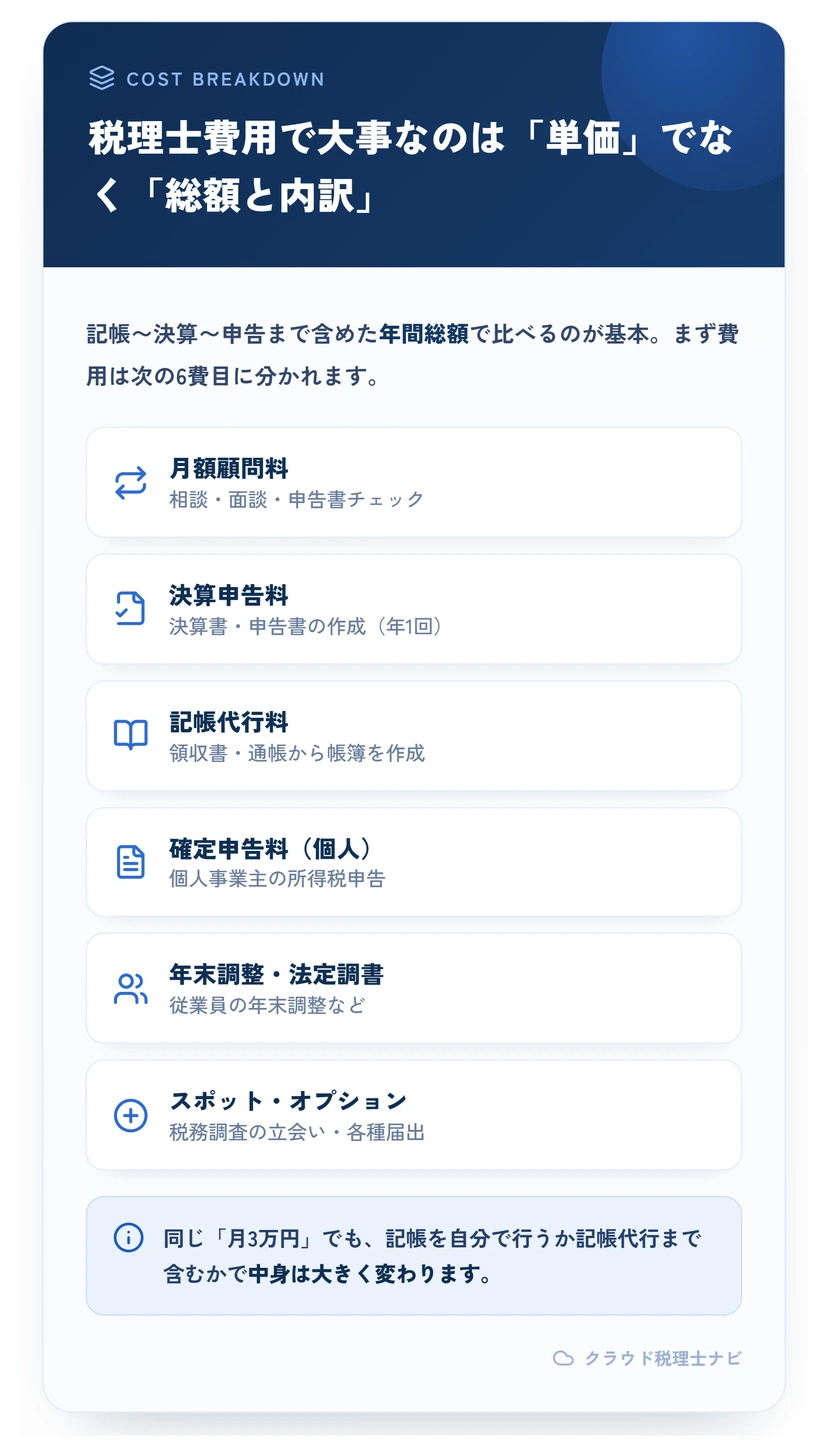 税理士費用の内訳6費目（月額顧問料・決算申告料・記帳代行料・確定申告料・年末調整/法定調書・スポット）を示す図