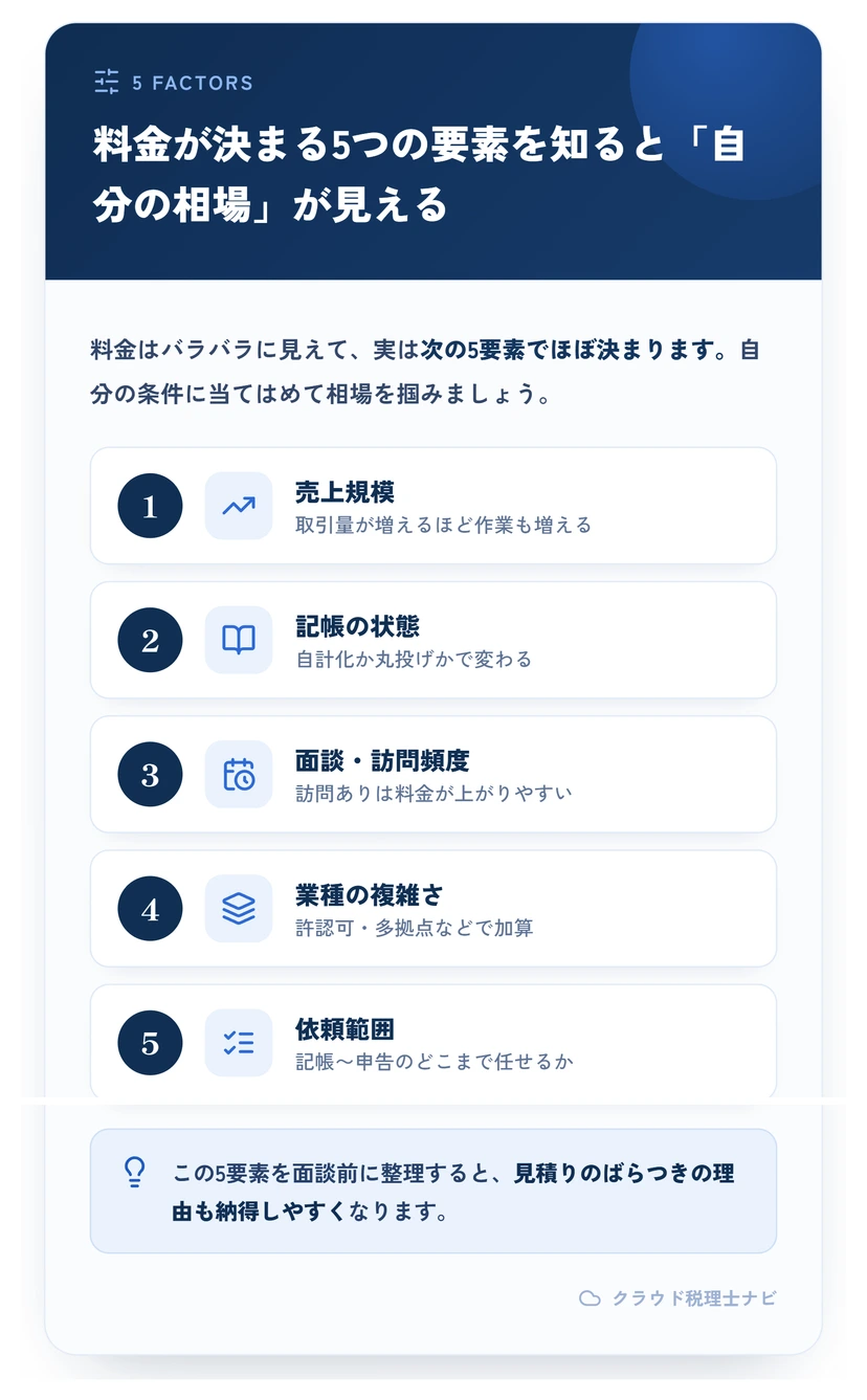 税理士の料金を左右する5つの要素（売上規模・記帳の状態・面談頻度・業種の複雑さ・依頼範囲）の一覧