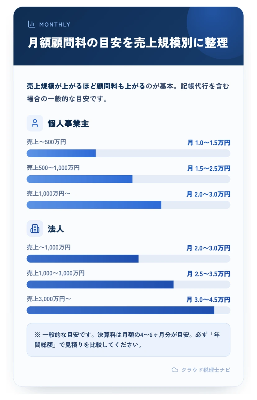 個人事業主と法人の月額顧問料の目安を売上規模別に示したバー図
