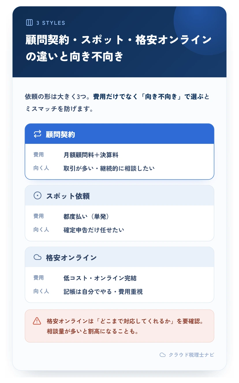 顧問契約・スポット依頼・格安オンラインの費用と向き不向きを比較した図