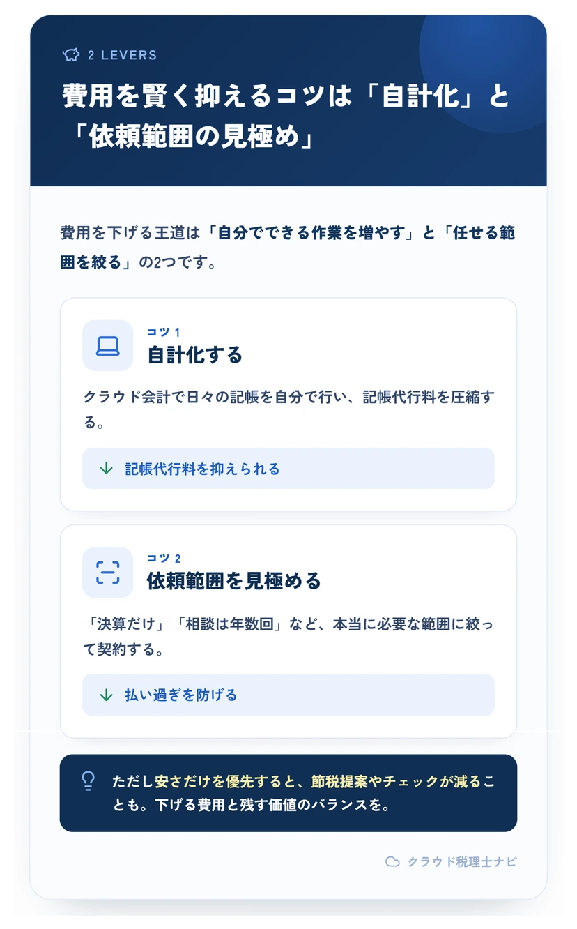 税理士費用を抑える2つのコツ（自計化・依頼範囲の見極め）を示す図